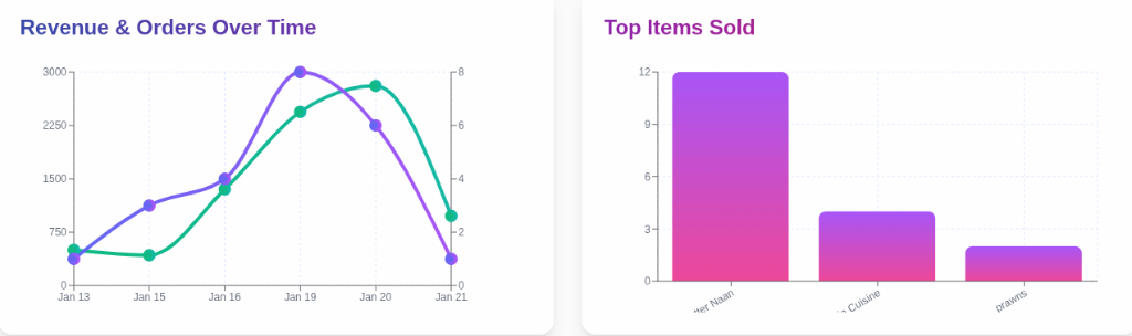 Branch Dashboard & Analytics
